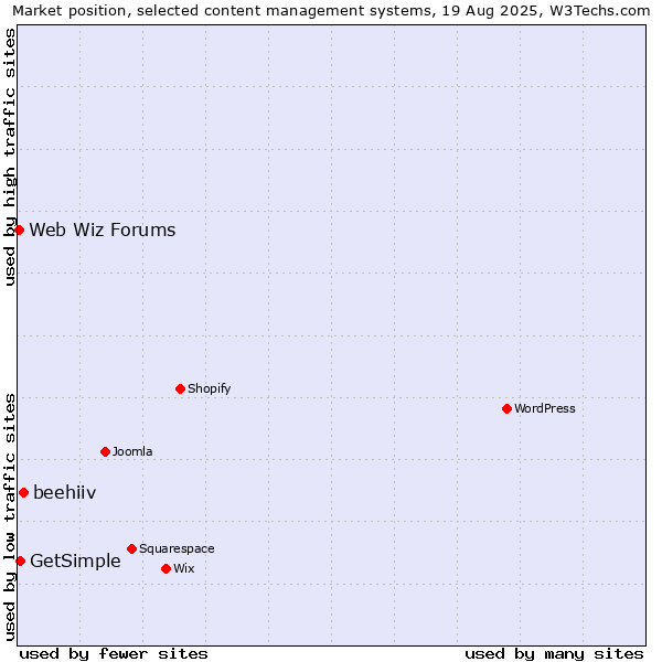 Market position of beehiiv vs. GetSimple vs. Web Wiz Forums