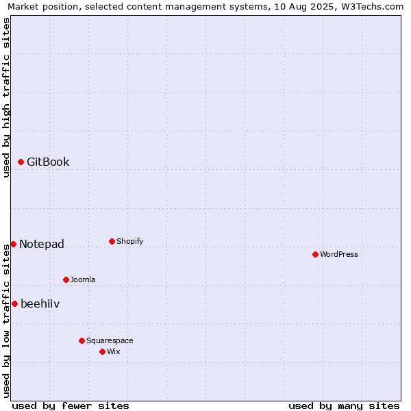 Market position of GitBook vs. beehiiv vs. Notepad