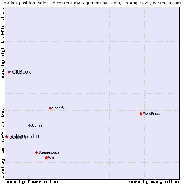 Market position of GitBook vs. Solo Build It vs. beehiiv