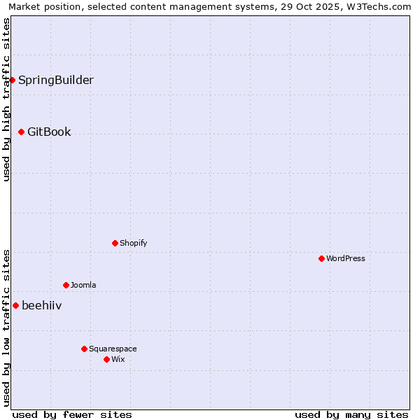 Market position of GitBook vs. beehiiv vs. SpringBuilder
