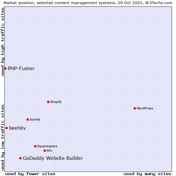 Market position of GoDaddy Website Builder vs. beehiiv vs. PHP-Fusion