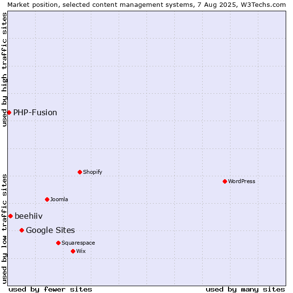 Market position of Google Sites vs. beehiiv vs. PHP-Fusion