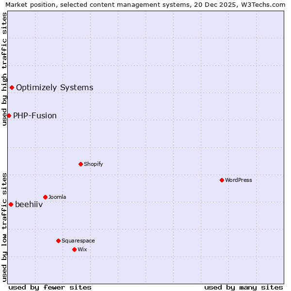 Market position of Optimizely Systems vs. beehiiv vs. PHP-Fusion