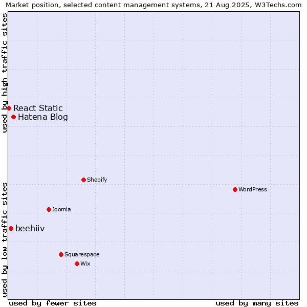 Market position of Hatena Blog vs. beehiiv vs. React Static