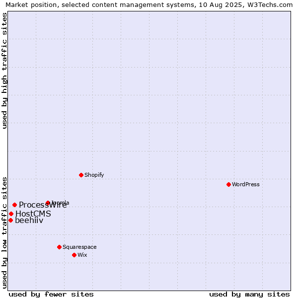 Market position of ProcessWire vs. HostCMS vs. beehiiv