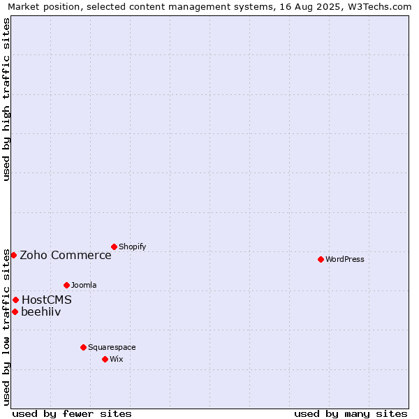 Market position of HostCMS vs. beehiiv vs. Zoho Commerce