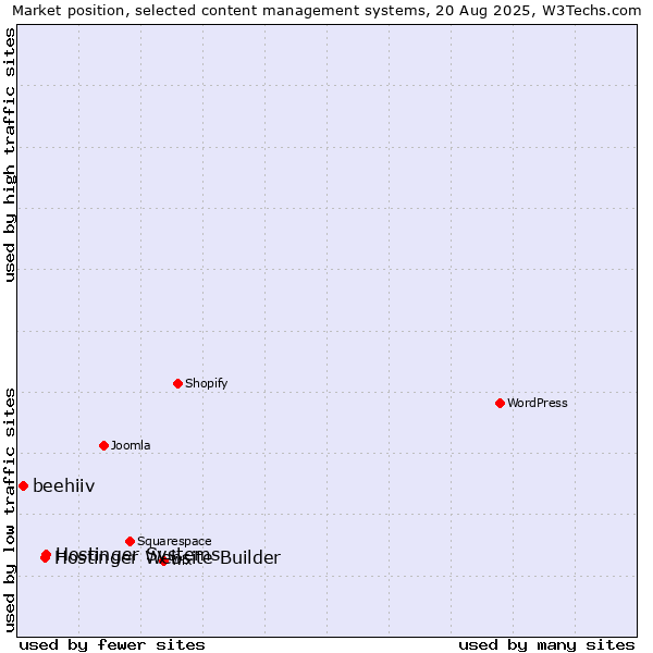 Market position of Hostinger Systems vs. Hostinger Website Builder vs. beehiiv