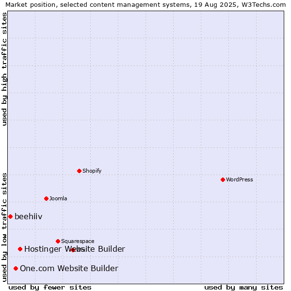 Market position of Hostinger Website Builder vs. One.com Website Builder vs. beehiiv