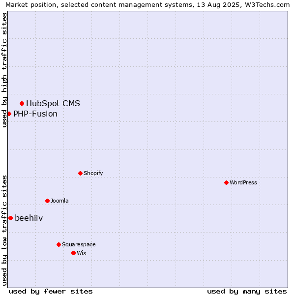 Market position of HubSpot CMS vs. beehiiv vs. PHP-Fusion
