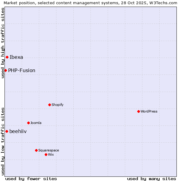 Market position of Ibexa vs. beehiiv vs. PHP-Fusion