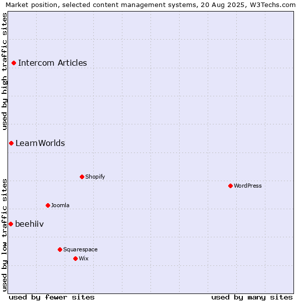 Market position of Intercom Articles vs. LearnWorlds vs. beehiiv