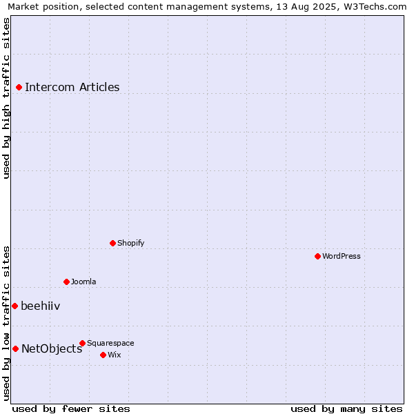Market position of Intercom Articles vs. NetObjects vs. beehiiv