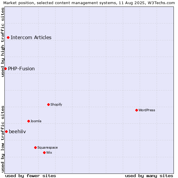 Market position of Intercom Articles vs. beehiiv vs. PHP-Fusion