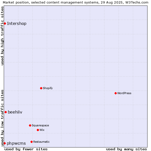 Market position of beehiiv vs. Intershop vs. phpwcms
