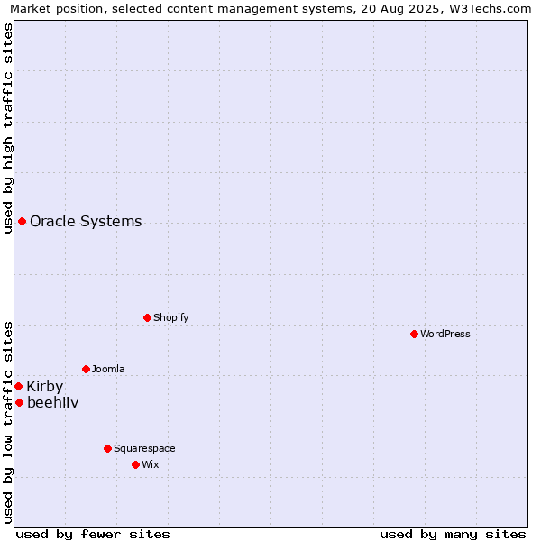 Market position of Oracle Systems vs. beehiiv vs. Kirby
