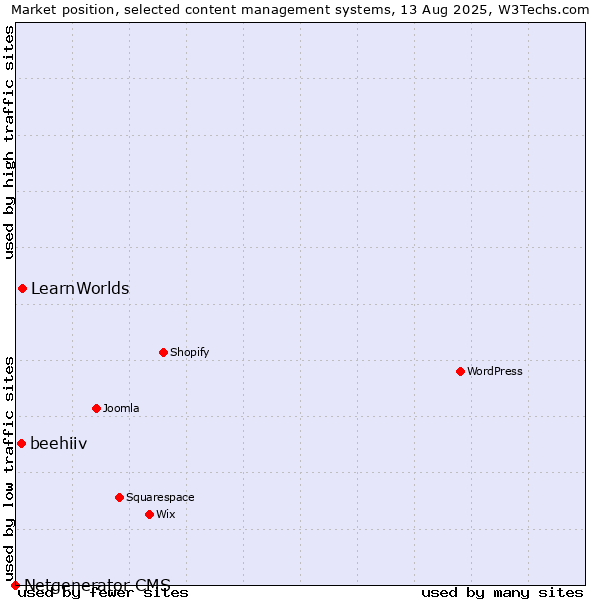 Market position of LearnWorlds vs. beehiiv vs. Netgenerator CMS