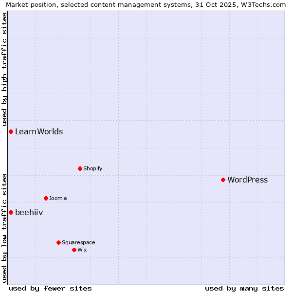 Market position of WordPress vs. beehiiv vs. LearnWorlds
