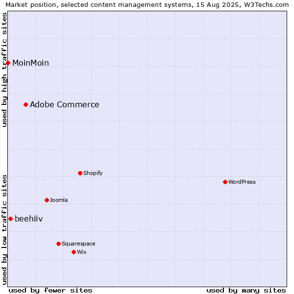 Market position of Adobe Commerce vs. beehiiv vs. MoinMoin