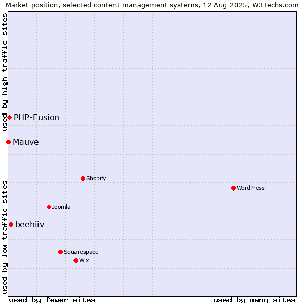 Market position of beehiiv vs. PHP-Fusion vs. Mauve