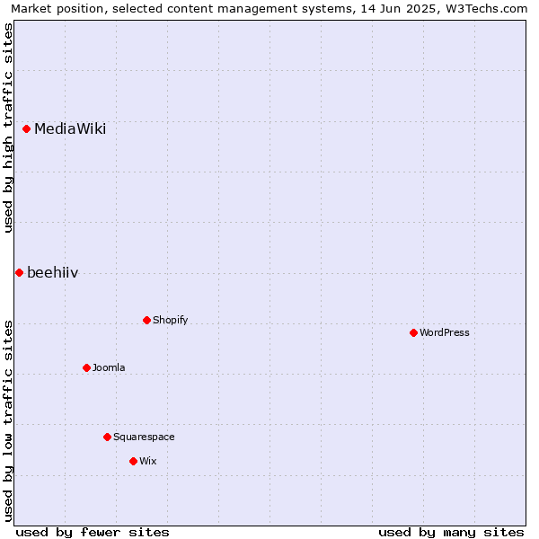 Market position of MediaWiki vs. beehiiv
