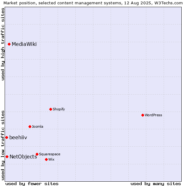 Market position of MediaWiki vs. NetObjects vs. beehiiv