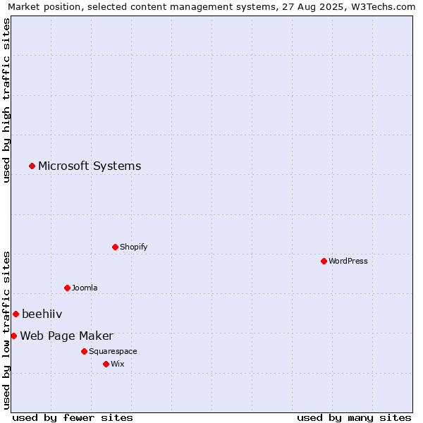 Market position of Microsoft Systems vs. beehiiv vs. Web Page Maker