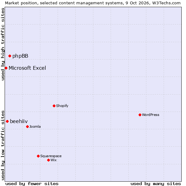 Market position of phpBB vs. beehiiv vs. Microsoft Excel