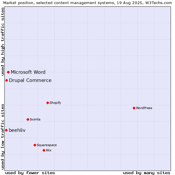 Market position of Microsoft Word vs. Drupal Commerce vs. beehiiv