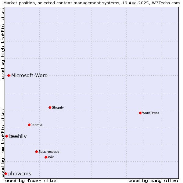 Market position of Microsoft Word vs. beehiiv vs. phpwcms