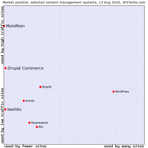 Market position of Drupal Commerce vs. beehiiv vs. MoinMoin