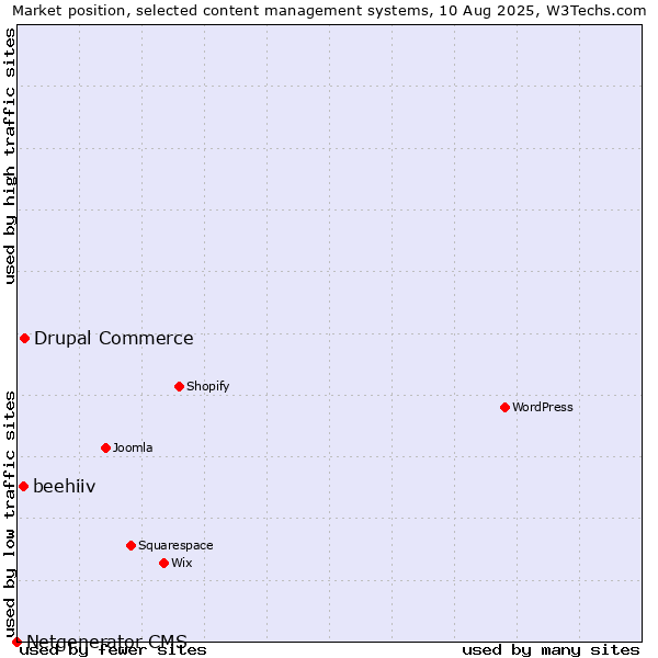 Market position of Drupal Commerce vs. beehiiv vs. Netgenerator CMS