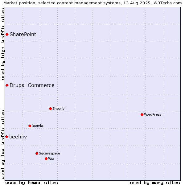 Market position of SharePoint vs. Drupal Commerce vs. beehiiv