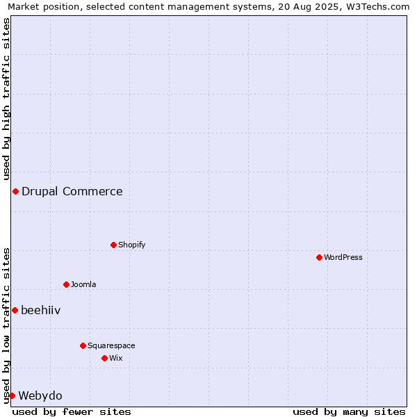 Market position of Drupal Commerce vs. beehiiv vs. Webydo