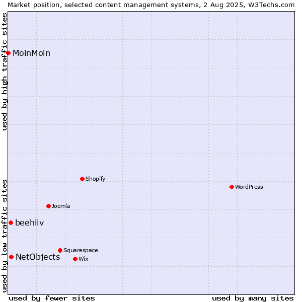 Market position of NetObjects vs. beehiiv vs. MoinMoin