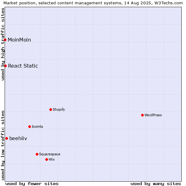 Market position of beehiiv vs. React Static vs. MoinMoin