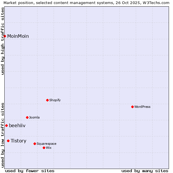 Market position of Tistory vs. beehiiv vs. MoinMoin