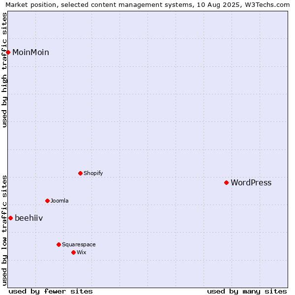Market position of WordPress vs. beehiiv vs. MoinMoin