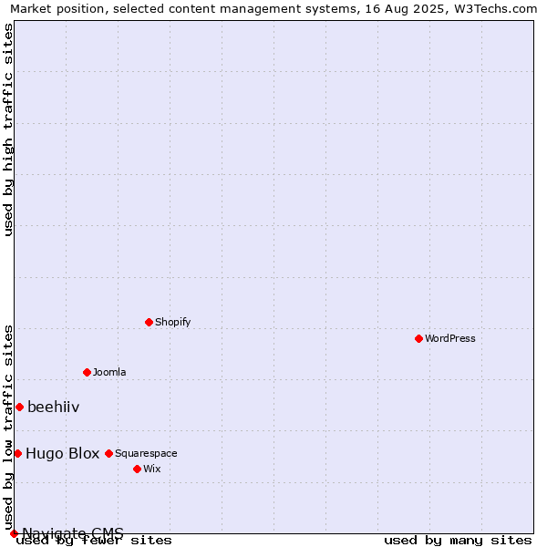 Market position of beehiiv vs. Hugo Blox vs. Navigate CMS