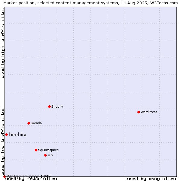 Market position of beehiiv vs. Netgenerator CMS
