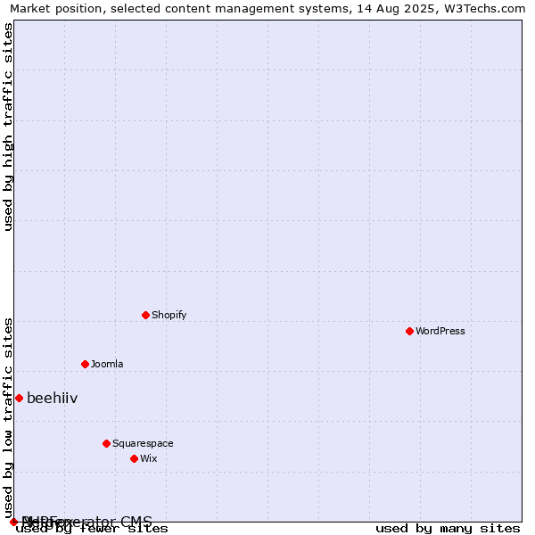 Market position of beehiiv vs. PHPFox vs. Netgenerator CMS