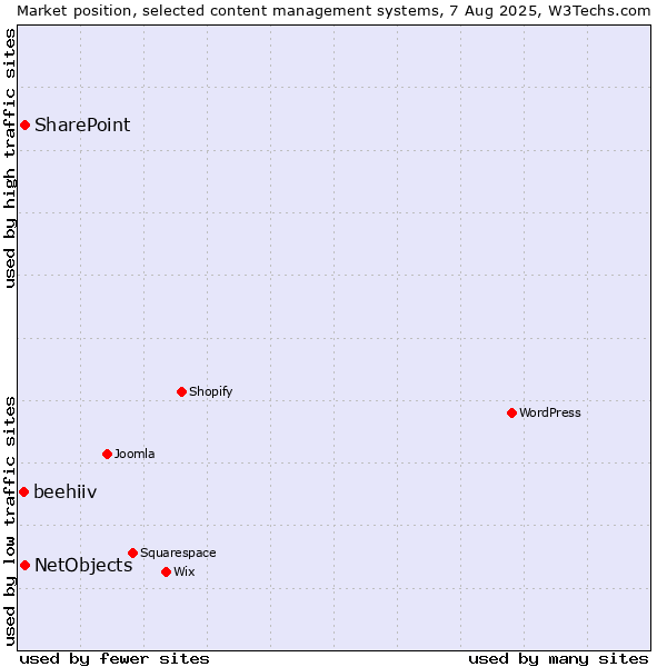 Market position of SharePoint vs. NetObjects vs. beehiiv