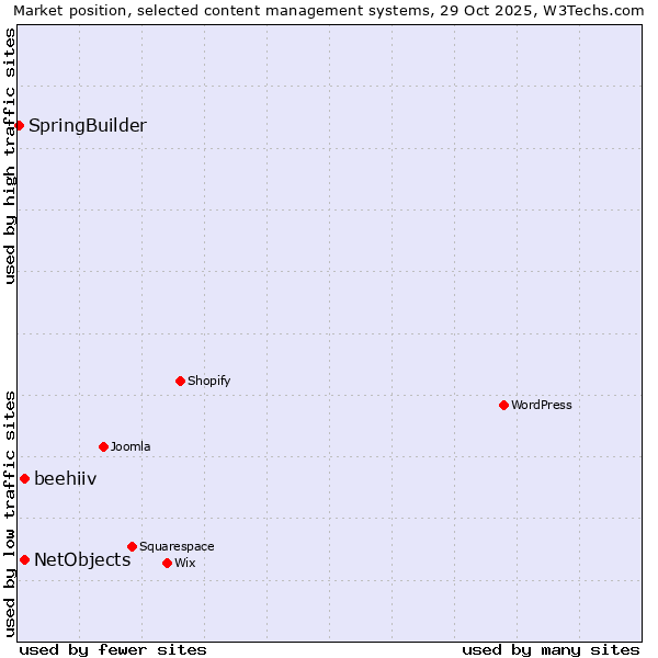 Market position of NetObjects vs. beehiiv vs. SpringBuilder