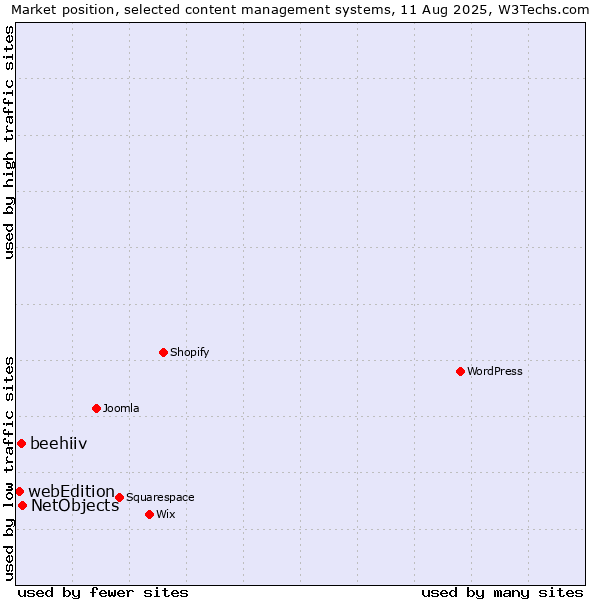 Market position of NetObjects vs. beehiiv vs. webEdition