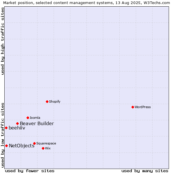 Market position of Beaver Builder vs. NetObjects vs. beehiiv