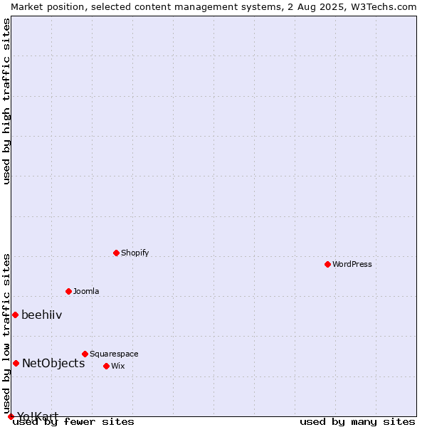 Market position of NetObjects vs. beehiiv vs. Yo!Kart