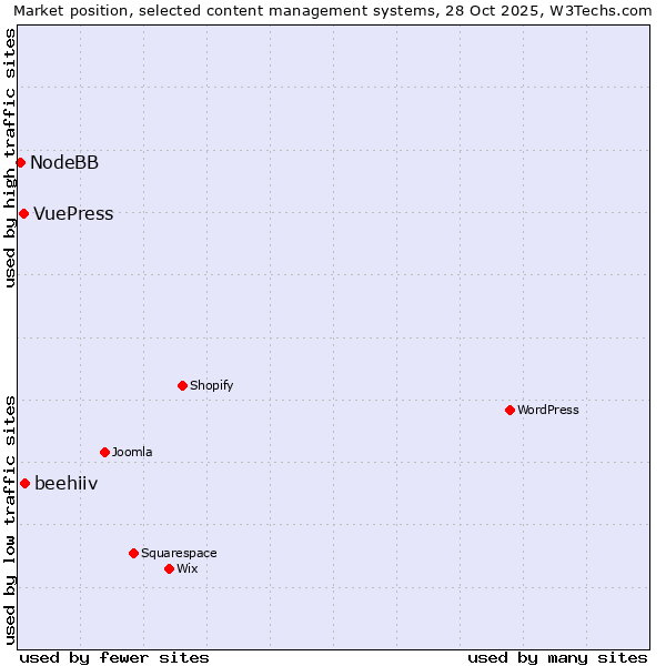 Market position of beehiiv vs. VuePress vs. NodeBB
