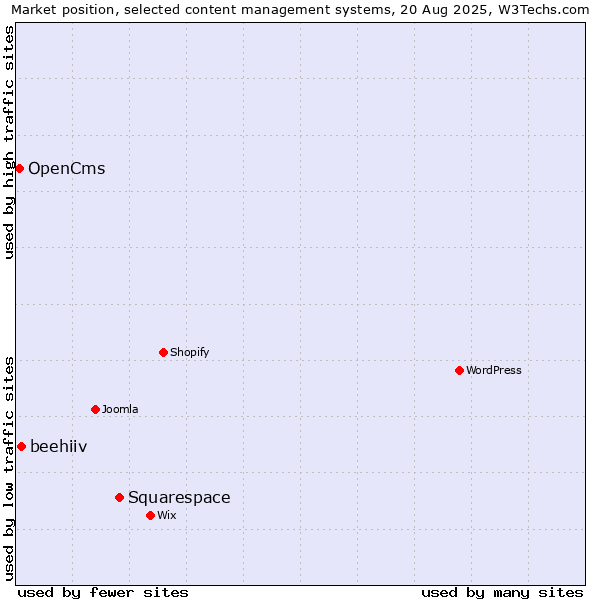 Market position of Squarespace vs. beehiiv vs. OpenCms