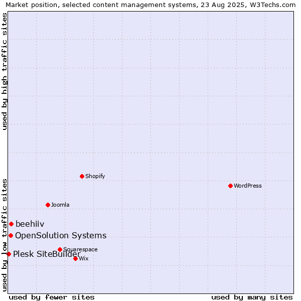 Market position of beehiiv vs. OpenSolution Systems vs. Plesk SiteBuilder