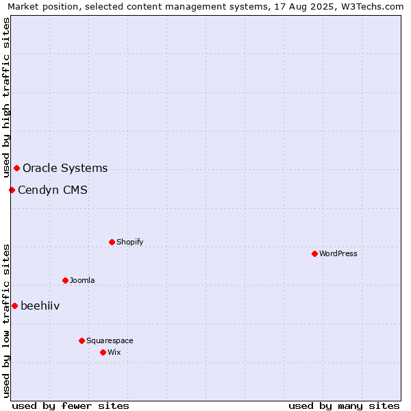 Market position of Oracle Systems vs. beehiiv vs. Cendyn CMS