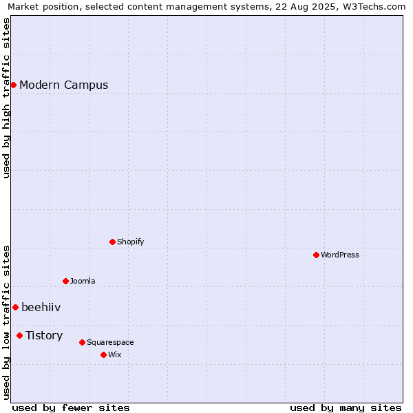Market position of Tistory vs. beehiiv vs. Modern Campus